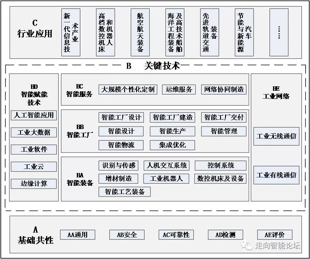 標(biāo)準(zhǔn)先行，智領(lǐng)未來 解讀《國(guó)家智能制造標(biāo)準(zhǔn)體系建設(shè)指南（2018年版）》及其對(duì)人工智能基礎(chǔ)軟件的戰(zhàn)略意義