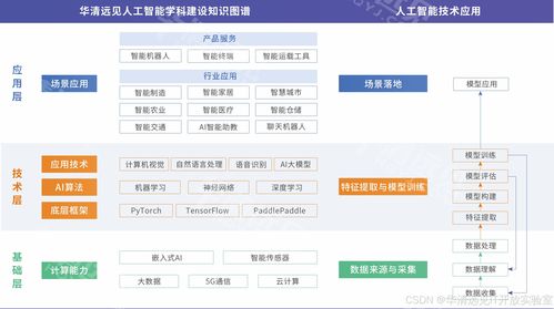 零基礎(chǔ)小白看過來 人工智能到底學(xué)什么？算法難不難？帶你看懂人工智能基礎(chǔ)軟件開發(fā)
