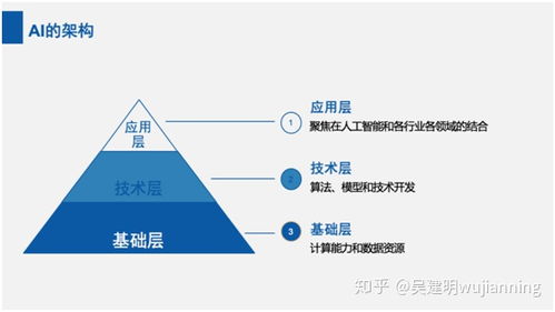 人工智能層次與軟件架構(gòu) 三層基礎(chǔ)與四種實(shí)踐模式